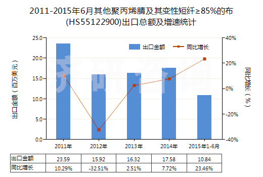 2011-2015年6月其他聚丙烯腈及其變性短纖≥85%的布(HS55122900)出口總額及增速統(tǒng)計(jì)